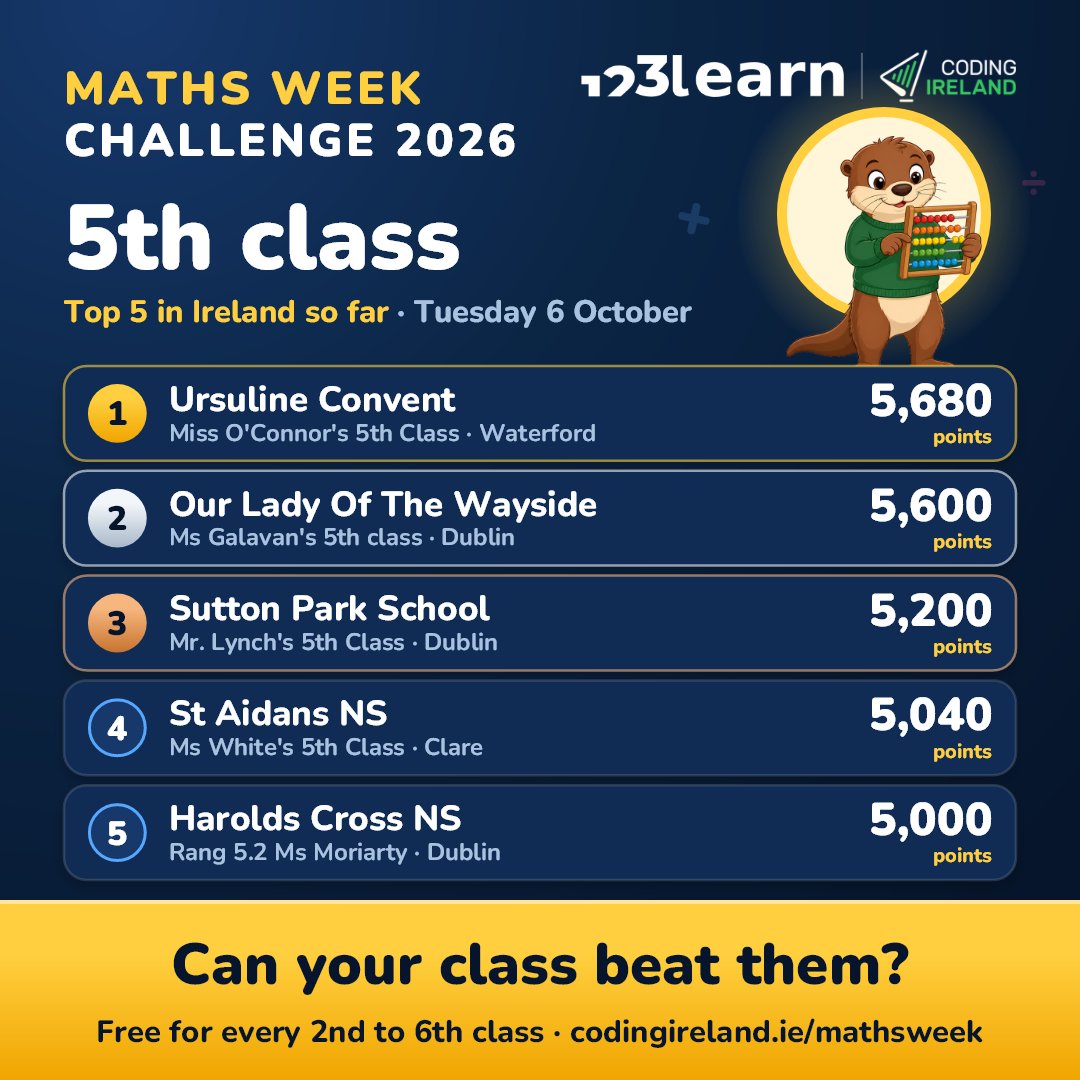 codingireland's tweet photo. 🔥 The Maths Week Challenge is heating up!

Here are the current Top 5 classes in Ireland across 2nd, 3rd, 4th, 5th and 6th class.

Swipe through to see who’s leading the way at each class level 👉

A huge well done to all the schools taking part so far! 👏

Think your class can climb the leaderboard? There’s still plenty of time to get involved.

✅ Free for all primary schools in Ireland
✅ Open to 2nd–6th class
✅ Two attempts every school day
✅ Your best score counts

Get your class involved at https://t.co/yiJywDdoYp

#MathsWeek #MathsWeek2026 #CodingIreland #PrimarySchools #MathsChallenge