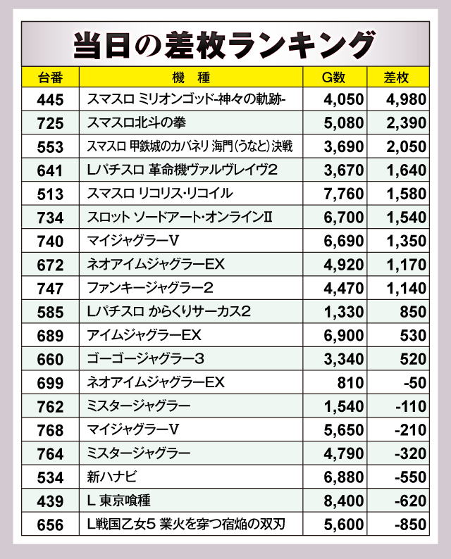 kansaislot's tweet photo. 明日のベニス東大阪 はSUPER PS調査員来店ULTIMATE📝
前回のランキングのせとく！
決意と覚悟いうてるし、期待していこや！ https://t.co/jMUvsT976K