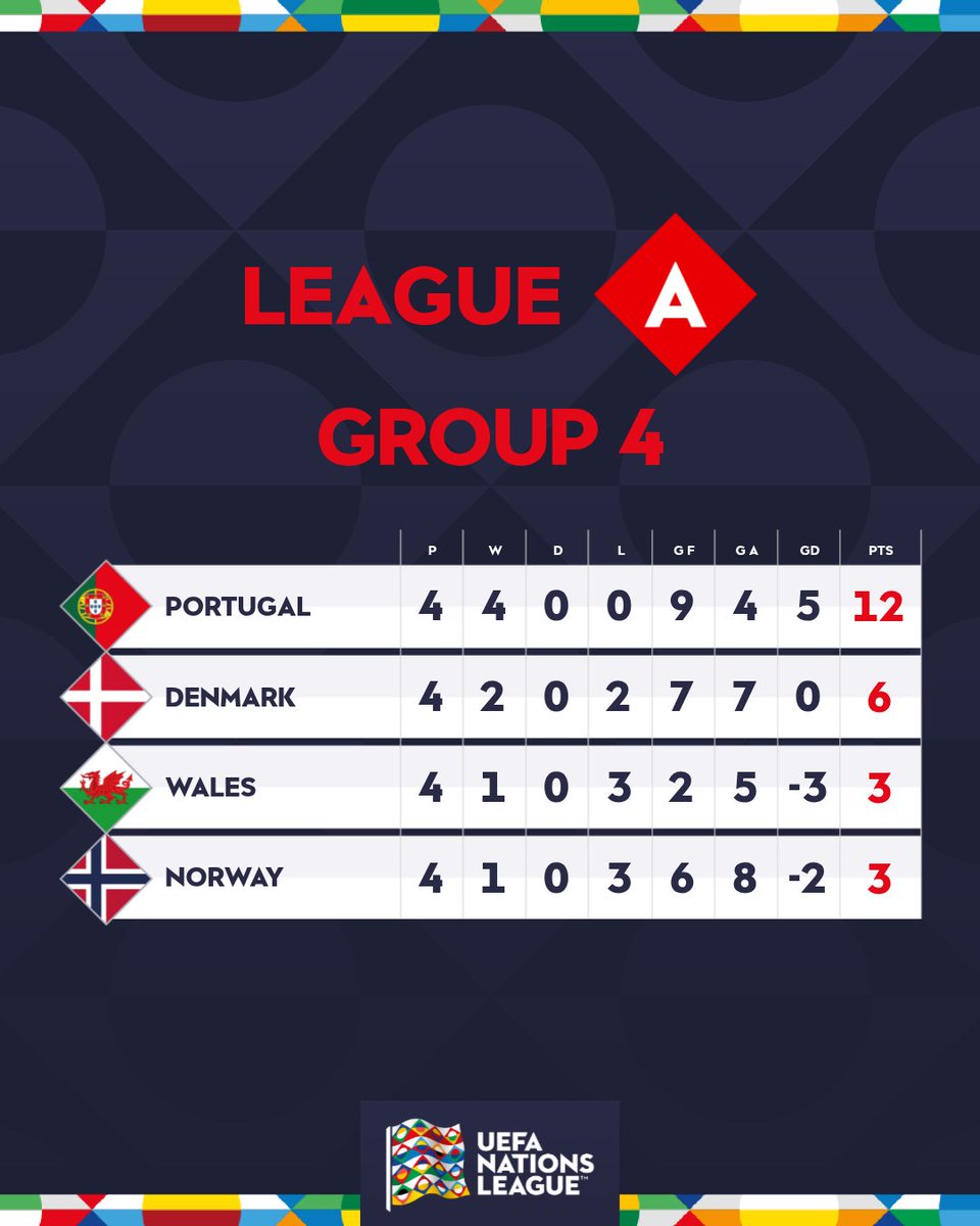 UEFAEURO's tweet photo. Portugal reach the final eight 💪

#NationsLeague https://t.co/A8oRz16lYC