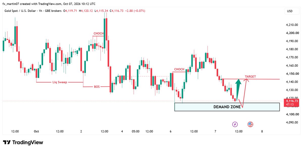 Martintrader9's tweet photo. XAUUSD — Demand Zone Setup 📊
Price is approaching a key H1 demand zone after a bearish move. Watching for a strong reaction and confirmation before targeting 4142. 🎯
https://t.co/rW6zD6ocAj
#XAUUSD #Gold #Forex #Trading https://t.co/nW0mTz8XxD