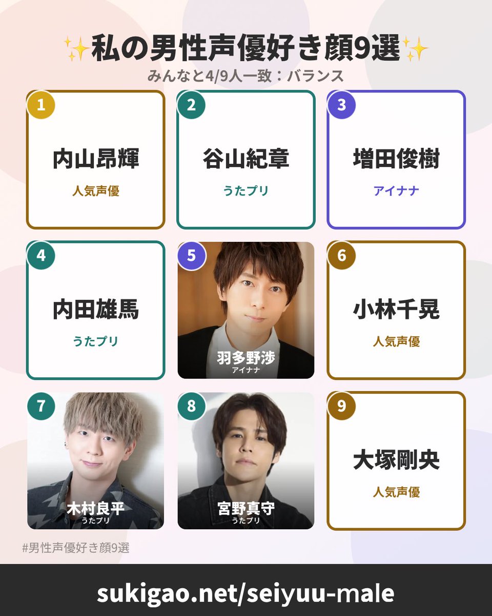 0qdxy's tweet photo. ✨私の男性声優好き顔9選✨
1位：内山昂輝
2位：谷山紀章
3位：増田俊樹
4位：内田雄馬
5位：羽多野渉
6位：小林千晃
7位：木村良平
8位：宮野真守
9位：大塚剛央
#男性声優好き顔9選 #好き顔9選 #好き顔診断ネット
https://t.co/WwhKueUowC https://t.co/8TF2r5Ac1D