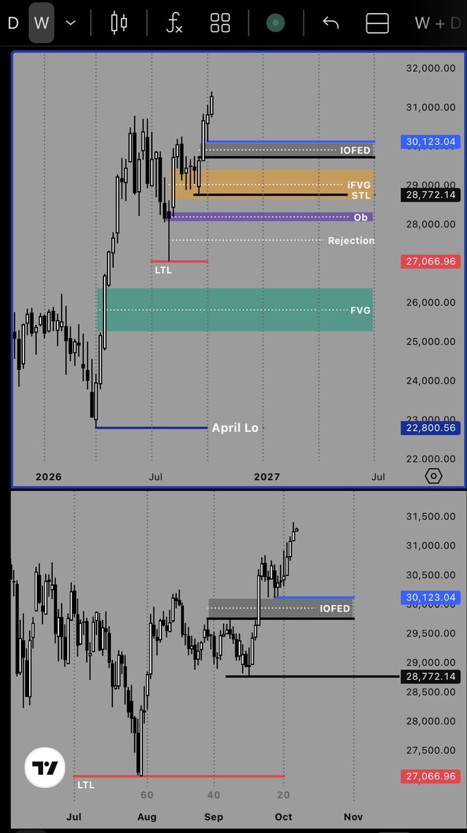 Slow_Easy_Money's tweet photo. @TheH0n3stTrader That’s why I trade Weekly &amp; Daily Charts

Via : iPhone 16e 

{ that I bought from trading on my iPhone SE } https://t.co/JKJ6PGGZxo