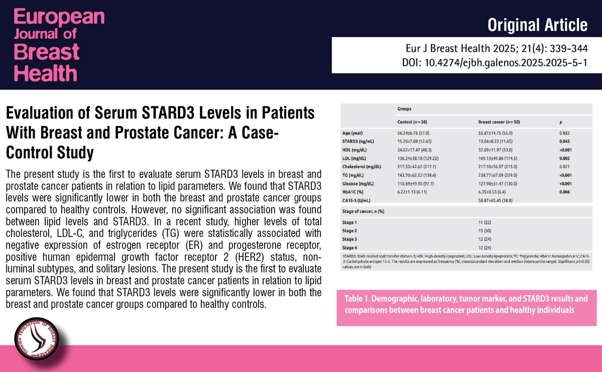 EJBHOfficial's tweet photo. Evaluation of Serum STARD3 Levels in Patients With Breast and Prostate Cancer: A Case-Control Study
You can see the free full text of the research by Almila Nazlı Korucu et al.
Link : https://t.co/flZpSbvvy4
#Breast #cancer #lipids #prostate #cancer #STARD3 https://t.co/CDhE2irpDu