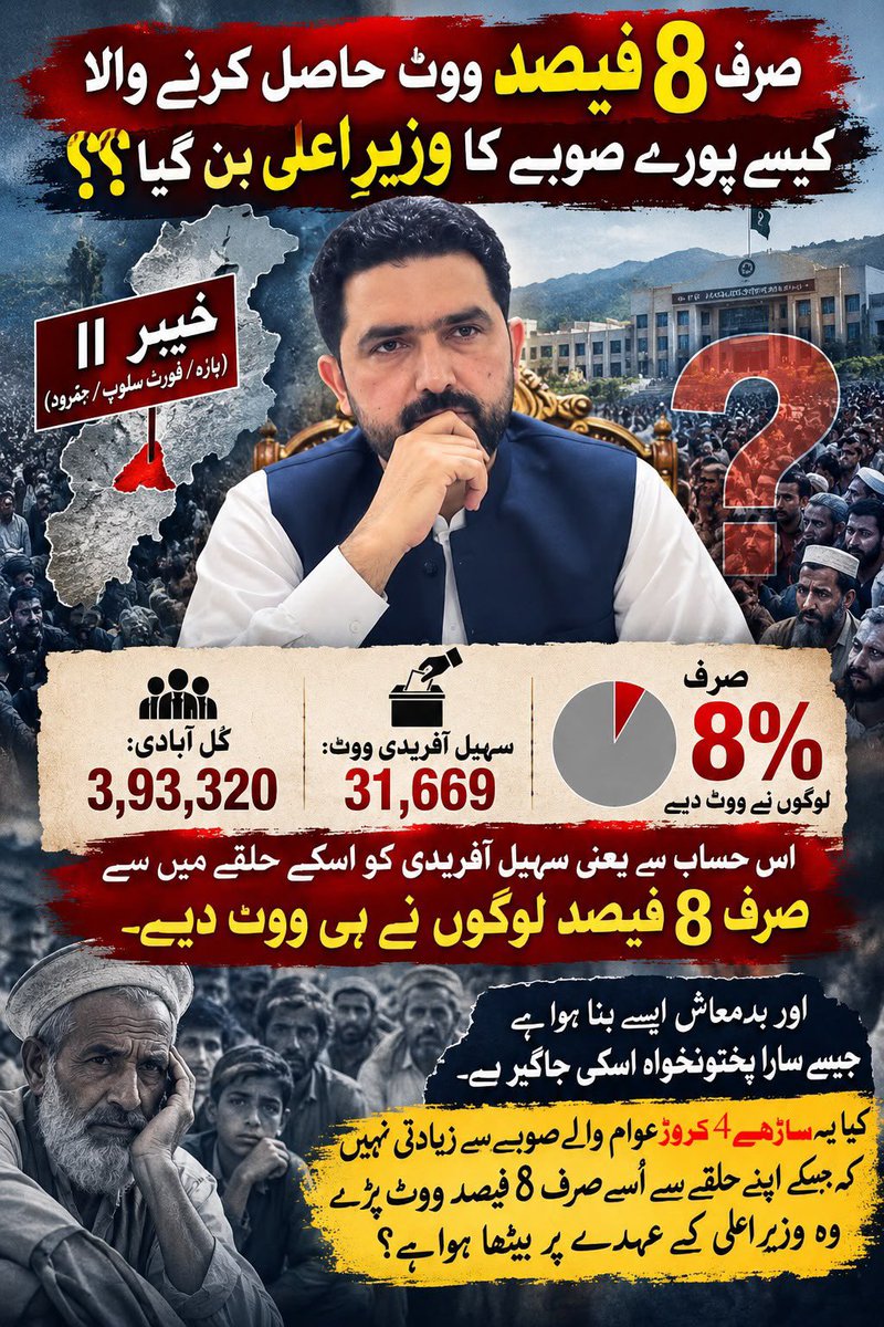 ah_bhti1's tweet photo. کیا یہ ساڑھے چار کروڑ عوام والے صوبے سے زیادتی نہیں؟؟

• سہیل آفریدی جسے  اپنے حلقے سے صرف 8 فیصد ووٹ پڑے وہ وزیرِ اعلیٰ کے عہدے پر بیٹھا ہوا ہے؟؟

اور بدمعاش ایسے بنا ہوا ہے جیسے سارا پختونخواہ اسکی جاگیر ہے https://t.co/UpHU5Gtma9