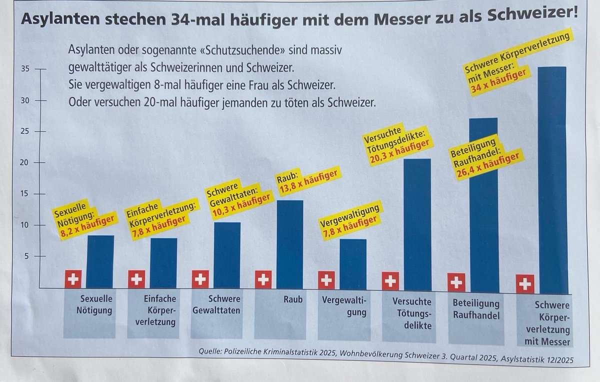 WernerBechtel's tweet photo. Ich verstehe das 🇨🇭 Parlament nicht.
Asylgesetz ⁉️⁉️⁉️ #parlch #abst26
Asylchaos
#EritreaGate
Kriminelle dürfen bleiben.
Ich wurde schon 6-mal Überfallen oder Ausgeraubt.
Immer konnten die Täter nicht eruiert werden, wie hoch ist also die Dunkelziffer⁉️⁉️⁉️ https://t.co/HM0Pq51qyt