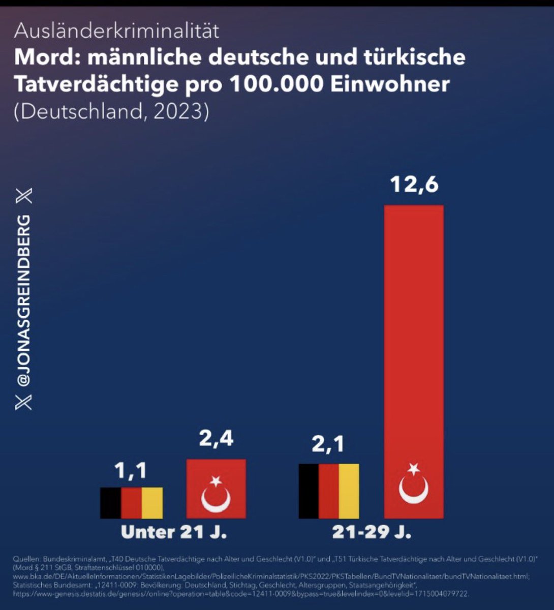 WernerBechtel's tweet photo. Ich verstehe das 🇨🇭 Parlament nicht.
Asylgesetz ⁉️⁉️⁉️ #parlch #abst26
Asylchaos
#EritreaGate
Kriminelle dürfen bleiben.
Ich wurde schon 6-mal Überfallen oder Ausgeraubt.
Immer konnten die Täter nicht eruiert werden, wie hoch ist also die Dunkelziffer⁉️⁉️⁉️ https://t.co/HM0Pq51qyt