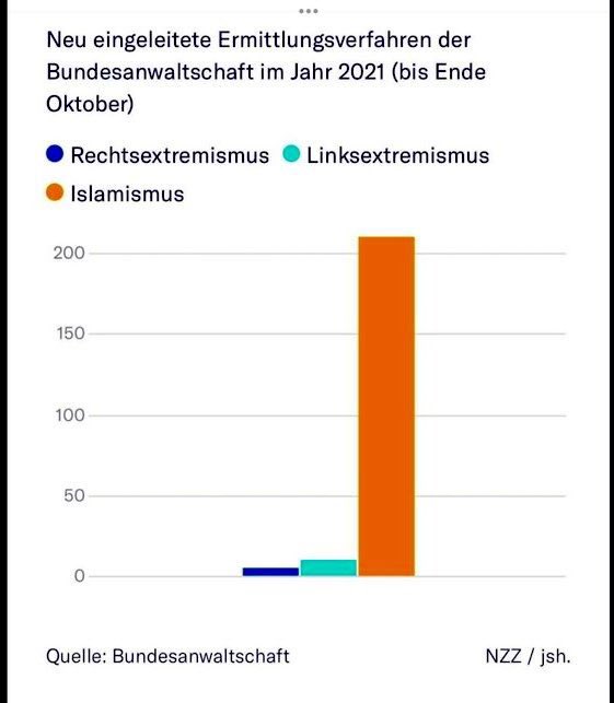 WernerBechtel's tweet photo. Ich verstehe das 🇨🇭 Parlament nicht.
Asylgesetz ⁉️⁉️⁉️ #parlch #abst26
Asylchaos
#EritreaGate
Kriminelle dürfen bleiben.
Ich wurde schon 6-mal Überfallen oder Ausgeraubt.
Immer konnten die Täter nicht eruiert werden, wie hoch ist also die Dunkelziffer⁉️⁉️⁉️ https://t.co/HM0Pq51qyt