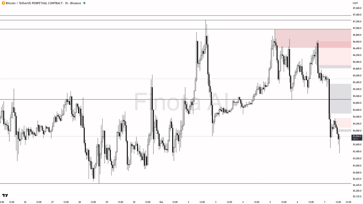 ⚠️ $BTC down 2.6% in 24h with no signs of recovery—bearish trend locked in, watch for breakdowns 🧵👇 
 [📷](https://pbs.twimg.com/media/HUBWRv_XkAAKKxv.png) ht