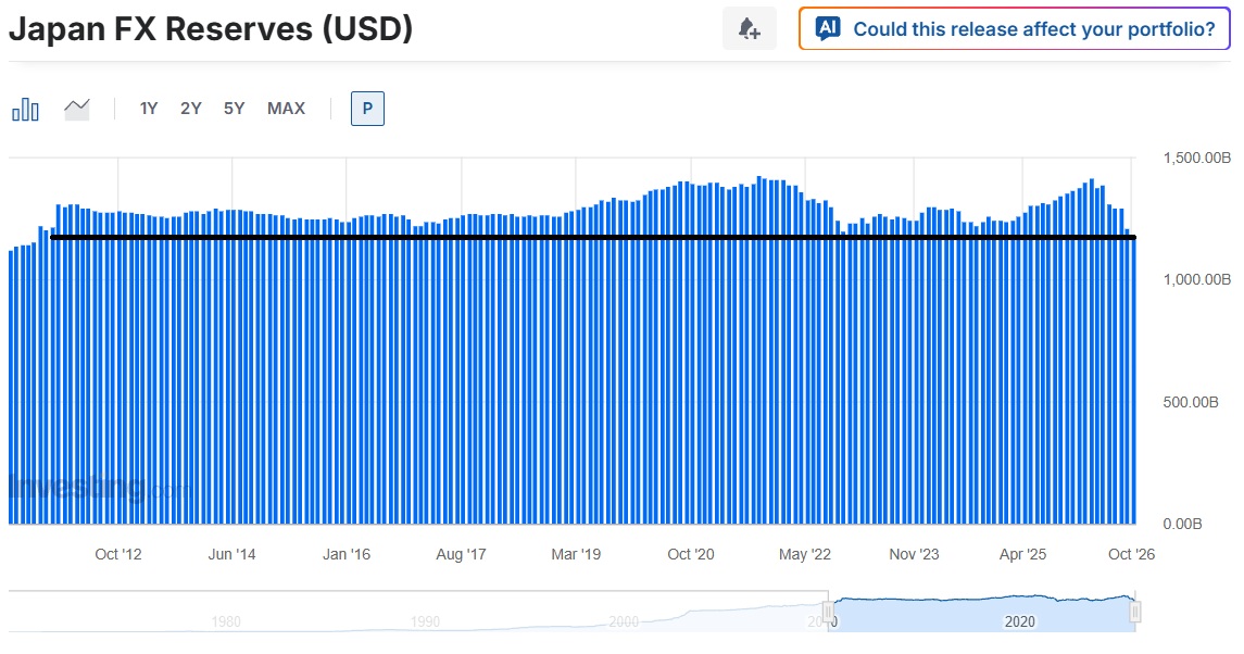 macropaperr's tweet photo. JAPAN IS BURNING ITS FOREIGN RESERVES TO ACHIEVE NOTHING.

In September 2026, Japan's foreign reserves dropped to $1.17 Trillion, its lowest level in 15 years.

Since March 2026, foreign reserves have been down over $230 billion, and this is being used for one purpose.

"Strengthen the yen."

But the USD/JPY is still recovering from every dip and heading higher.

At the same time, the Fed has inclined towards being hawkish, which is pushing DXY up and resulting in more yen weakness.

The BOJ has tried almost everything, from rate hikes to selling foreign reserves to even coordinating with the Treasury to strengthen the yen, but nothing is working in its favour.