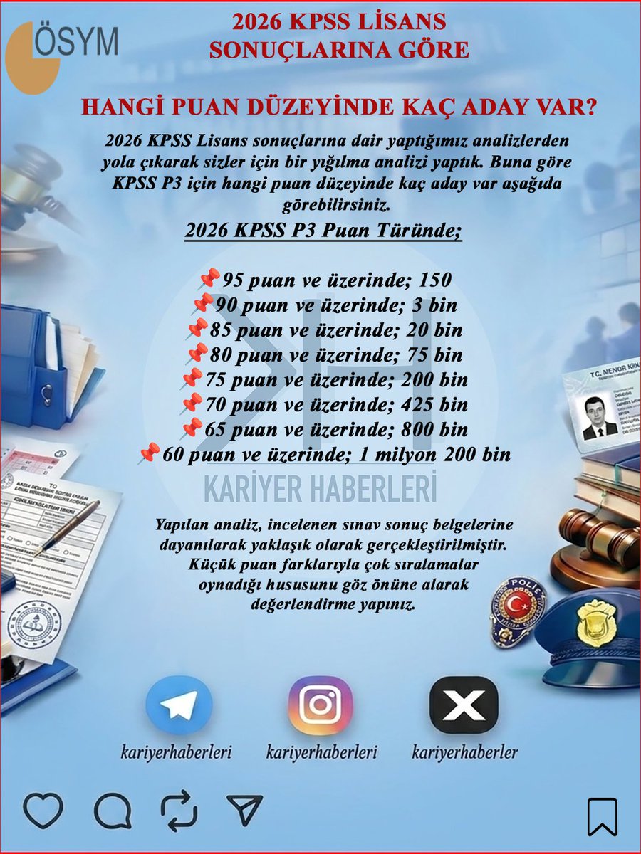 kariyerhaberler's tweet photo. 📢2024 KPSS LİSANS SONUÇLARINA GÖRE HANGİ PUAN DÜZEYİNDE KAÇ ADAY VAR?

2026 KPSS Lisans sonuçlarına dair yaptığımız analizlerden yola çıkarak sizler için bir yığılma analizi yaptık. Buna göre KPSS P3 için hangi puan düzeyinde kaç aday var aşağıda görebilirsiniz.

Yapılan analiz, incelenen sınav sonuç belgelerine dayanılarak yaklaşık olarak gerçekleştirilmiştir.

Küçük puan farklarıyla çok sıralamalar oynadığı hususunu göz önüne alarak değerlendirme yapınız.

#kpss #kpsslisans #ösym #kpss2026