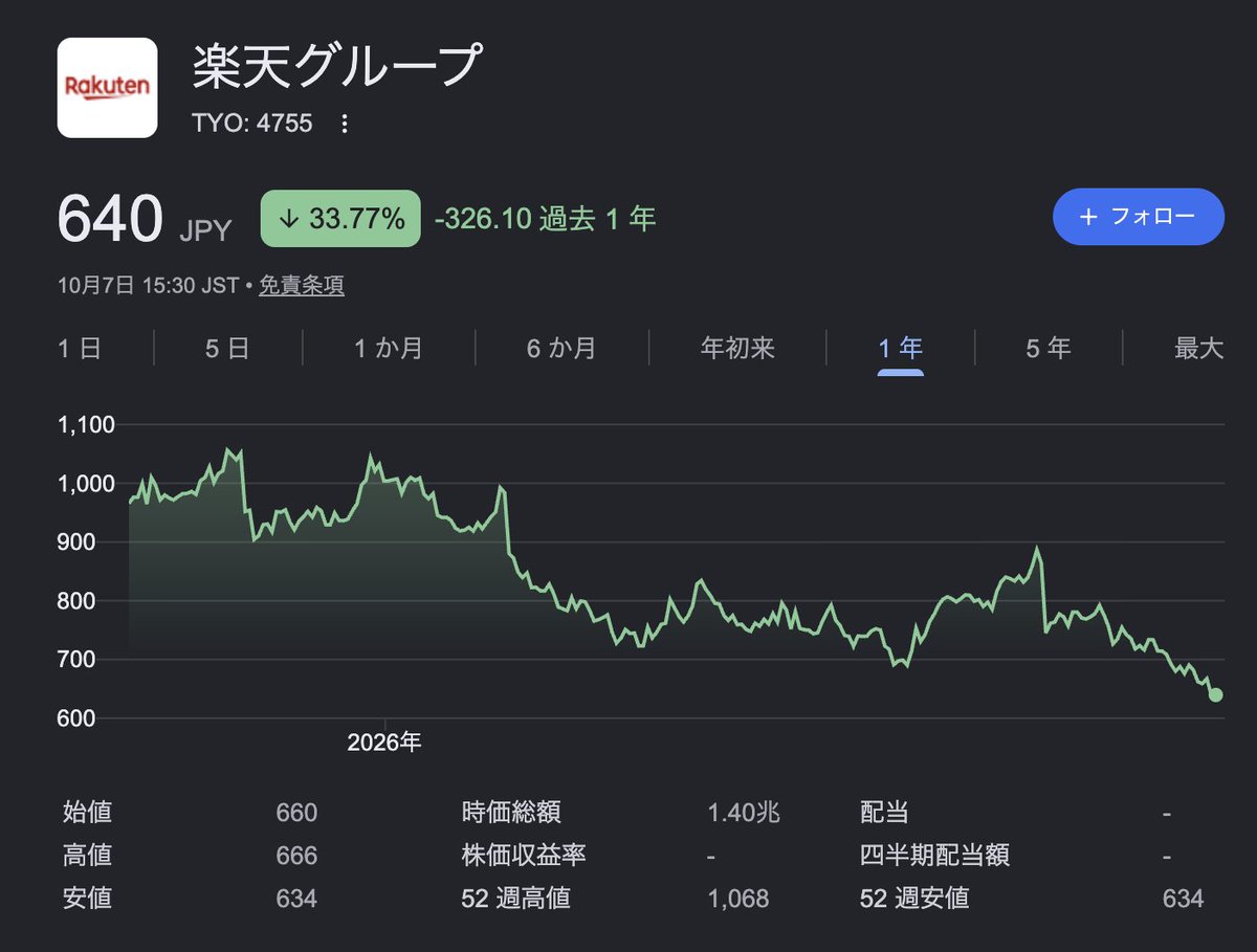 skyblue_1985jp's tweet photo. 【悲報】楽天グループ、株価が年初来安値を更新。およそ2年ぶりの低水準となりました。モバイル事業の収益懸念に加え、直近では楽天ドライブの不正アクセス問題や大手証券会社の目標株価下方修正も悪材料💦

しかし年内にはAST SpaceMobile社の衛星からプラチナバンドで日本全土をカバーする計画も控えています。電波問題に道筋が示されれば形勢逆転できるかも。モバイル事業はまさに正念場を迎えている気がします