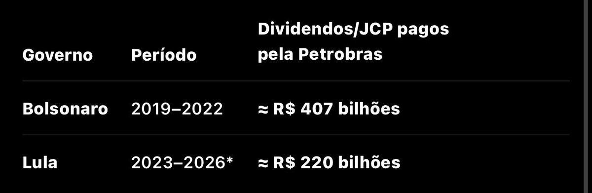 BudeanuBruno's tweet photo. @TedeschiGabbi @xiirupita Uma simples pesquisa no Google, ou uma simples pergunta para qualquer IA te responderia 

(A fonte oficial da Petrobras mantém o histórico detalhado de cada pagamento, separando dividendos, dividendos extraordinários e JCP.) https://t.co/071Q0WHS6X
