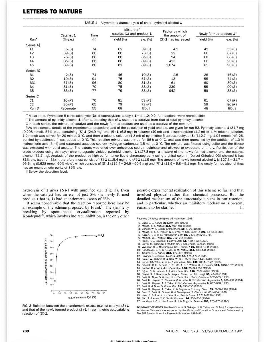 taurine__'s tweet photo. The seminal 1995 @Nature paper by Kenso Soai and coworkers introduced what became known as the Soai reaction .The remarkable observation was that the chiral alcohol product catalyses its own formation. Starting with only about 2% ee, the reaction amplified that small imbalance https://t.co/lLjENOd2Z3