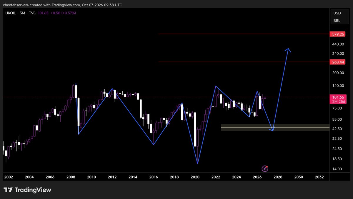 Real_punuking's tweet photo. Crude oil outlook 🛢️

Based on my technical analysis, I expect crude oil prices to experience a short term correction, potentially correcting toward the $40–45 range.
However, I view this as a temporary correction rather than the beginning of a sustained long term downtrend. https://t.co/Ogb8FopfP2