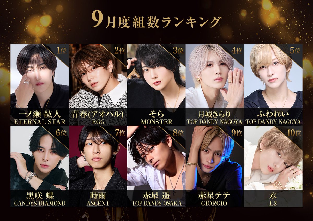groupdandy's tweet photo. 👑9月度グループ組数ランキング👑
1.一ノ瀬 紘人 / ETERNAL STAR 
2.青春(アオハル) / EGG 
3.そら / MONSTER 
4.月城きらり / TOP DANDY NAGOYA 
5.ふわれい / TOP DANDY NAGOYA 
6.黒咲 蝶 / CANDYS DIAMOND 
7.時雨 / ASCENT 
8.赤星 遥 / TOP DANDY OSAKA 
9.赤星テテ / GIORGIO 
10.水 / L2 https://t.co/RYvFuphzVZ