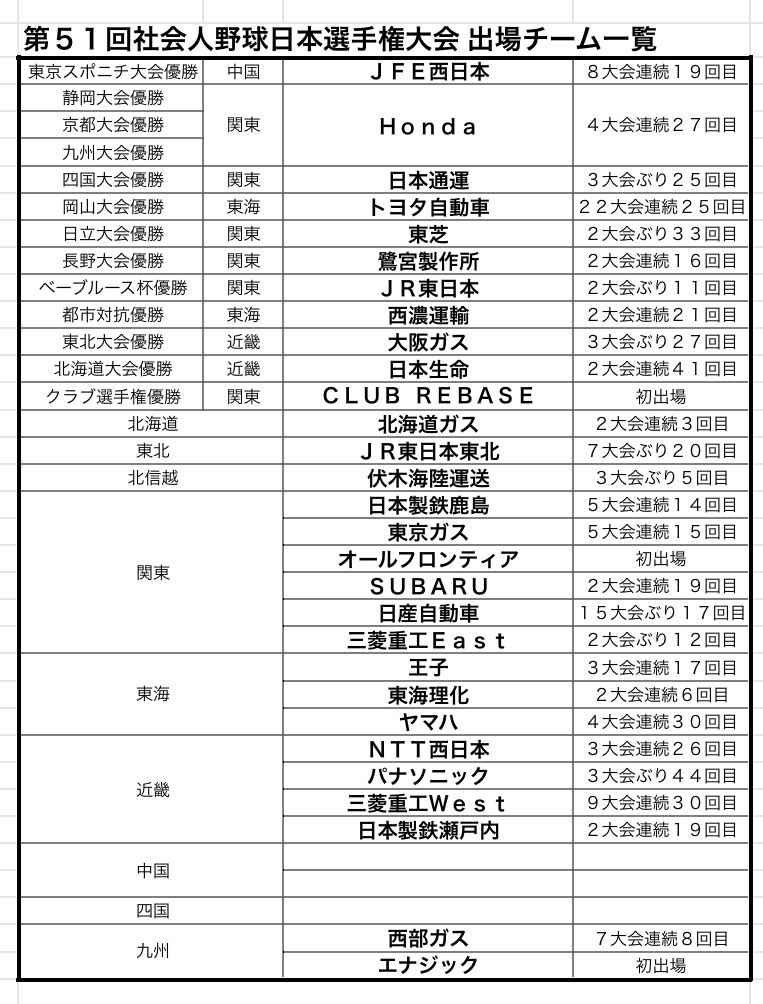 buru_photo's tweet photo. 第５１回社会人野球日本選手権大会
出場チーム一覧 https://t.co/S5f4ArIa01