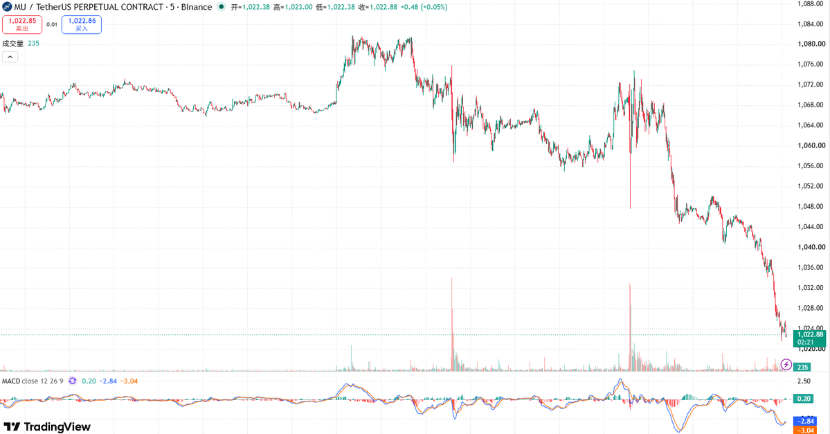 OxGodwar's tweet photo. $MU 
昨晚临近休盘一路下探至1045，盘前进一步来到1025

15分钟级别下跌量能持续放大，尚未出现止跌信号。

关键位置：​
 
上方阻力：1063

 关键支撑：1018 

盘前延续弱势，开盘大概率仍有下探空间。

1018是多空分水岭——撑住有反弹机会，失守则继续下看。

未出现止跌信号前，不做逆势操作。 https://t.co/3sQ7Iv8Rnn