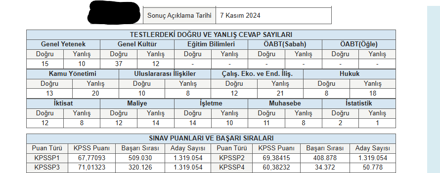 Criptex14's tweet photo. 2024 KPSS'ye göre 2 net artmış 1 puan düşmüş. Simülasyon yine şaşırtmıyor.  #kpsslisans https://t.co/4gicrJAUHZ