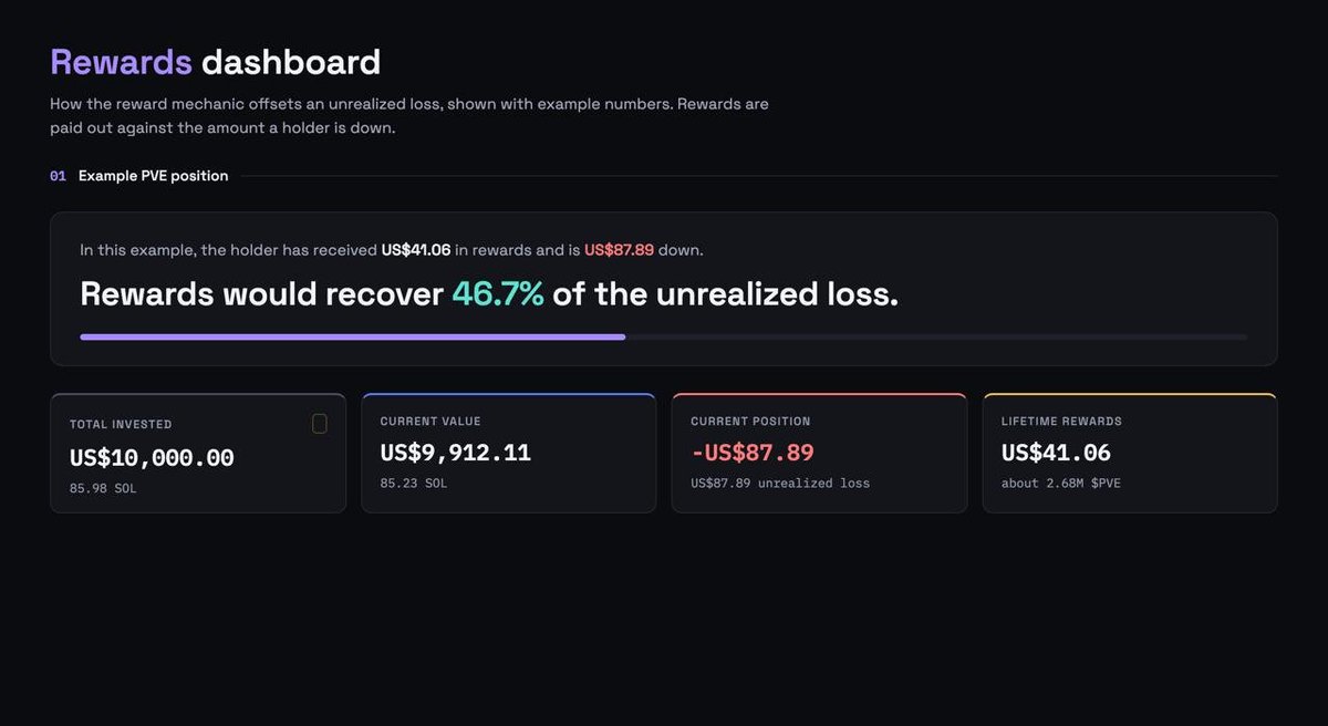 pvelaunchpad's tweet photo. We’ve added more to the Rewards section.

Every wallet can now see exactly how much they’ve been paid in rewards. https://t.co/rZFivA5x96