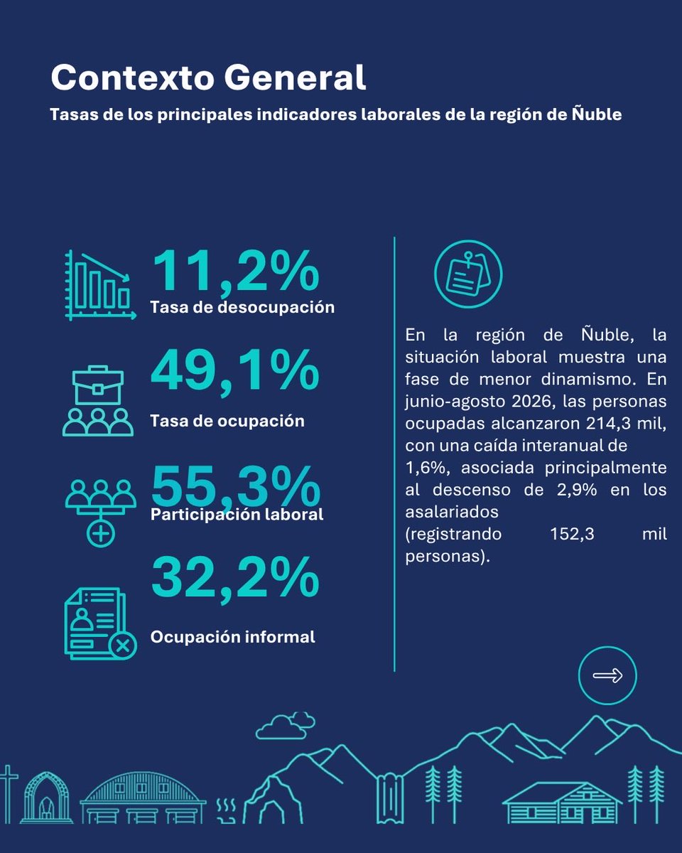 olnuble's tweet photo. 📊 Nuevo Termómetro Laboral de Ñuble Septiembre 2026

Ya está disponible una nueva edición del Termómetro Laboral de Ñuble, con los principales indicadores del mercado laboral regional. https://t.co/LQ1x1VcQgM