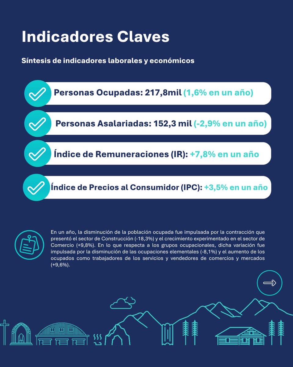 olnuble's tweet photo. 📊 Nuevo Termómetro Laboral de Ñuble Septiembre 2026

Ya está disponible una nueva edición del Termómetro Laboral de Ñuble, con los principales indicadores del mercado laboral regional. https://t.co/LQ1x1VcQgM