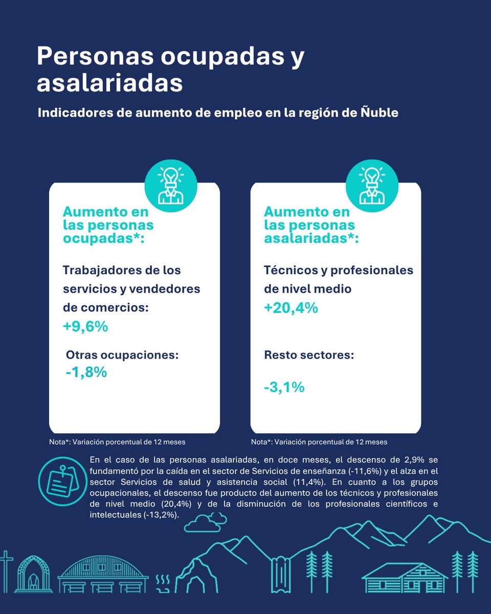 olnuble's tweet photo. 📊 Nuevo Termómetro Laboral de Ñuble Septiembre 2026

Ya está disponible una nueva edición del Termómetro Laboral de Ñuble, con los principales indicadores del mercado laboral regional. https://t.co/LQ1x1VcQgM