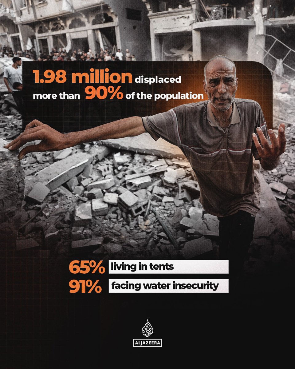 AJEnglish's tweet photo. The destruction across Gaza is near total, with 82% of all structures destroyed. According to OCHA, entire neighbourhoods have been wiped out, leaving 1.98 million Palestinians displaced. That is 90% of the population.

Read more ➡️ https://t.co/DWG6wsrWLj https://t.co/xXtHilfGz7