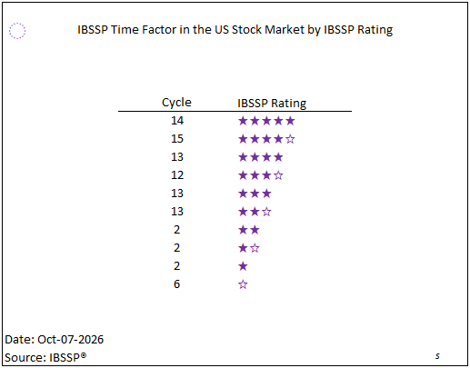 ibssp_index's tweet photo. The current distribution on cycles of investment materialization in the US stock market (in months). https://t.co/NtrP99CZR1