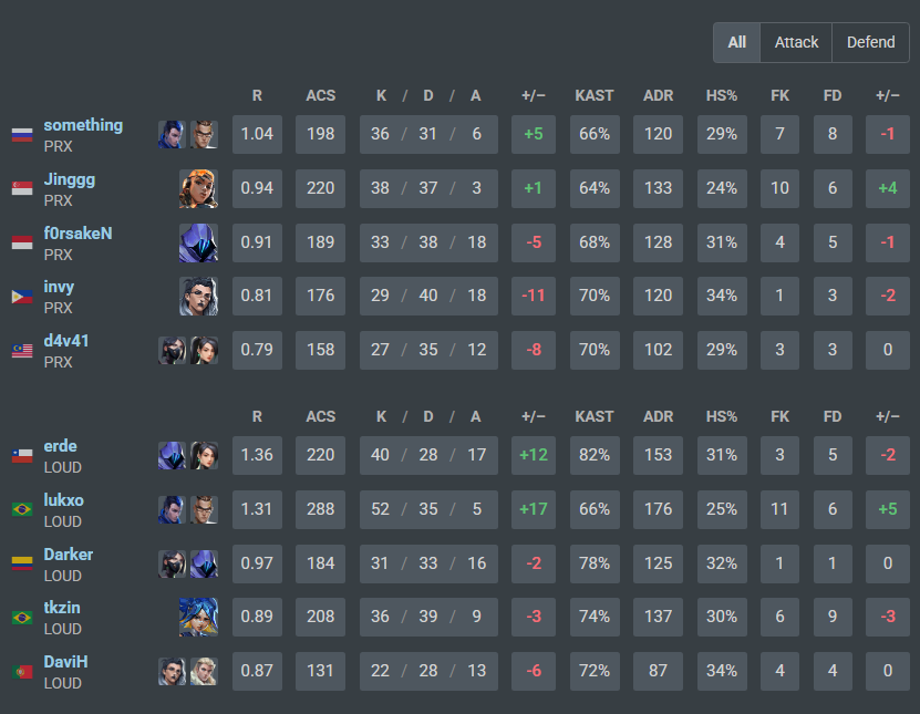 erafps's tweet photo. LOUD 🇧🇷 move on.  

PRX 🇸🇬 are sent to the lower bracket.  

2-0. https://t.co/MVEPMDUCIQ