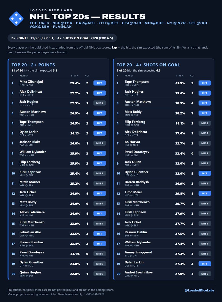 LoadedDiceLabs's tweet photo. 📊 NHL Top 20 Results, Tue 10/6
2+ POINTS: 11 of 20 hit (model expected 5.1)
4+ SOG: 7 of 20 hit (expected 6.5)
DeBrincat 3 pts · Nylander 3 pts · Aho 3 pts �� Boldy 7 SOG · J. Hughes 5 SOG
#NHL https://t.co/JPUzxNI5ME