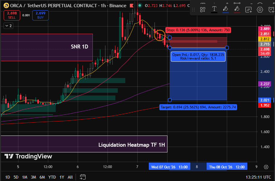 PalpaAnalis's tweet photo. {--DYOR--} Posisi Short ORCA (Margin $1)

Entry di harga $2.715 dengan lev 20x SL -5% dan TP Full +25%
Alasannya : di TF 1H tersebut sempat menembus area SNR 1D tetapi tertolak tajam, serta memotong MA 7 dan MA 25. Dan juga terdapat liquidty TF 1H di bawahnya, data dari CoinGlass https://t.co/1Uhrvyw8fX