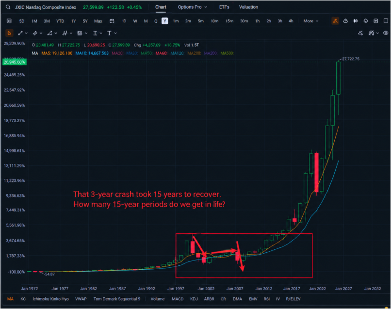 PainlessOne's tweet photo. Why are stocks hitting new ATHs while retail participation keeps falling? 👀

Retail investors reportedly went from dominating the market to making up a much smaller share.

Does that mean people are “stupid” for letting institutions manage the money?

Not really.

The reality is much harsher:

The stock market isn’t always friendly.
A lot of retail investors simply can’t survive the brutal drawdowns.
Look at Nasdaq history.

In 2000, the Nasdaq peaked around 5,132.

Then came the dot-com crash.

It eventually fell to roughly 1,100.

That’s nearly an 80% collapse. 💀

And just when investors started seeing hope again, the 2008 financial crisis hit.

The Nasdaq dropped from around 2,800 to 1,200 — another massive drawdown.

Think about that.

If you bought near the 2000 peak, you didn't just experience one brutal crash.

You had to survive two major bear markets before finally seeing the market recover.

And it took roughly 15 years for the Nasdaq to reclaim its previous levels.

15 YEARS.

How many 15-year periods do we actually get in life?

That's why I don't just focus on ATHs.

I focus on risk management, position sizing, and knowing what could go wrong.

The market can make you money.

But first, you have to survive the market. 🎯

I’ll be sharing more watchlists, key levels, and risk-management ideas inside the community.

Stay bullish.
Stay disciplined.
And never forget what the market has done before. 📈🧠