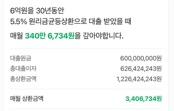 kingwest0219's tweet photo. 대출 6억 풀로 땡기면
매달 갚아야 하는 돈이 340만원 ㄷㄷ
이자가 원금을 뛰어넘네 ㅋㅋ
맞벌이면 한 사람 월급은
회사월급이 통장 찍히자마자
대출 통장으로 환승하는 수준 일듯...
하지만 30년 동안 이자 다 갚으면서 
살 거 아니니까라는 희망회로(?)....
다들 월세라 생각하고 레버리지 하는거 맞죠?