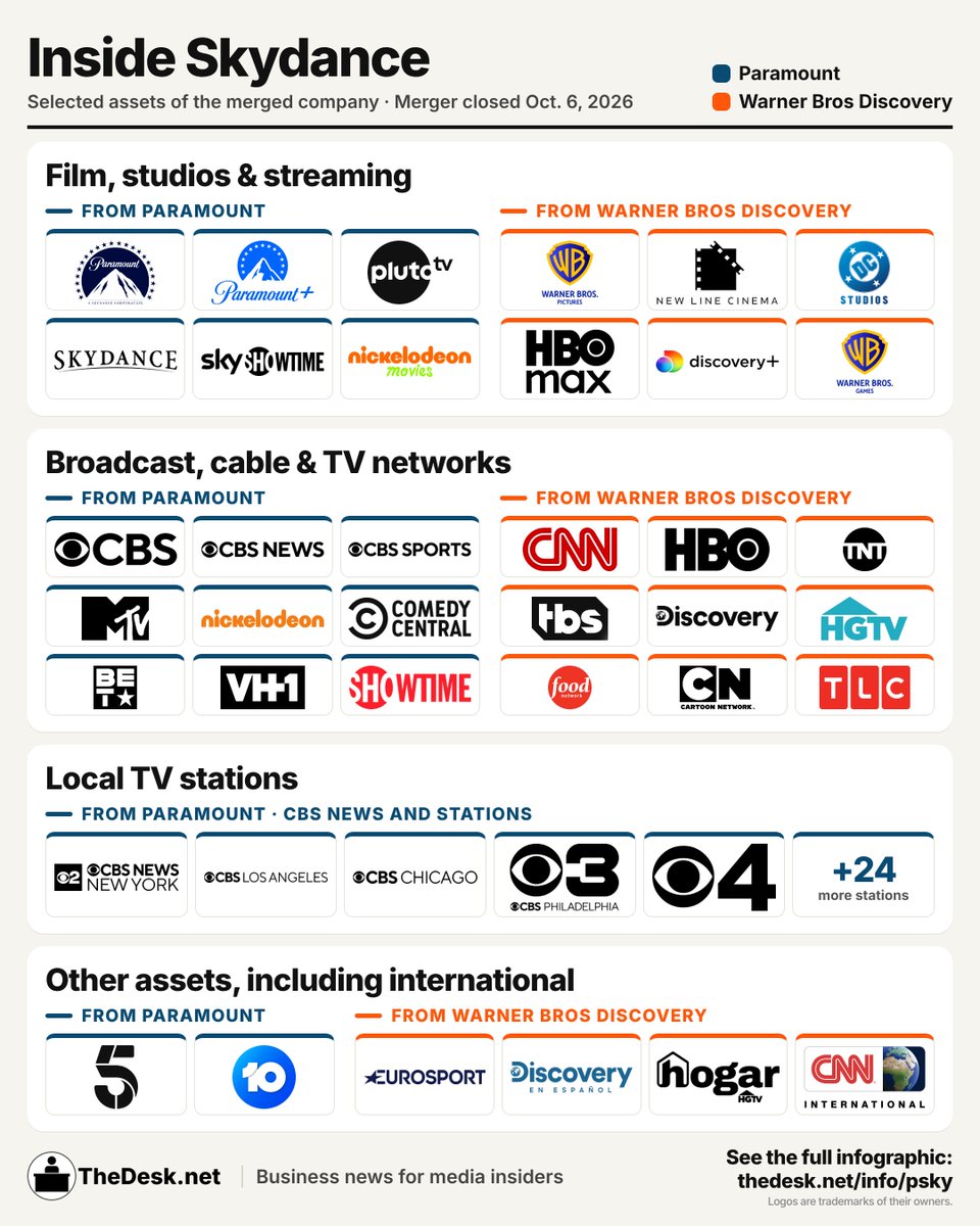 TheDeskDotNet's tweet photo. What exactly does Skydance own now?

• Dozens of cable networks (MTV, TNT, Discovery, etc.)
• Major news outlets (CBS News, CNN)
• More than two dozen local TV stations
• Global film studios
• Way more than you might think...

Read more: https://t.co/LOiGmKdIBk https://t.co/m6xdLq0W0f