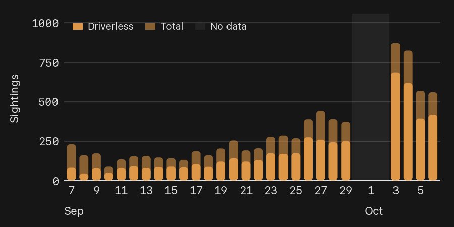 RobotaxiRadar's tweet photo. Yesterday's sightings show the weekday floor has moved up in Austin 📈

✏️ Driverless = 416 ✏️ Total = 557

✅ Total up 50% vs last Tuesday (371)

✅ Driverless up 68% vs last Tuesday (248)

✅ 416 driverless is the highest on any non-festival day

✅ Driverless share 75%, second only to Oct 3's 77%

Two weekdays in a row near 560, with no event in town shows a clean WoW increase in Cybercab presence ✍️