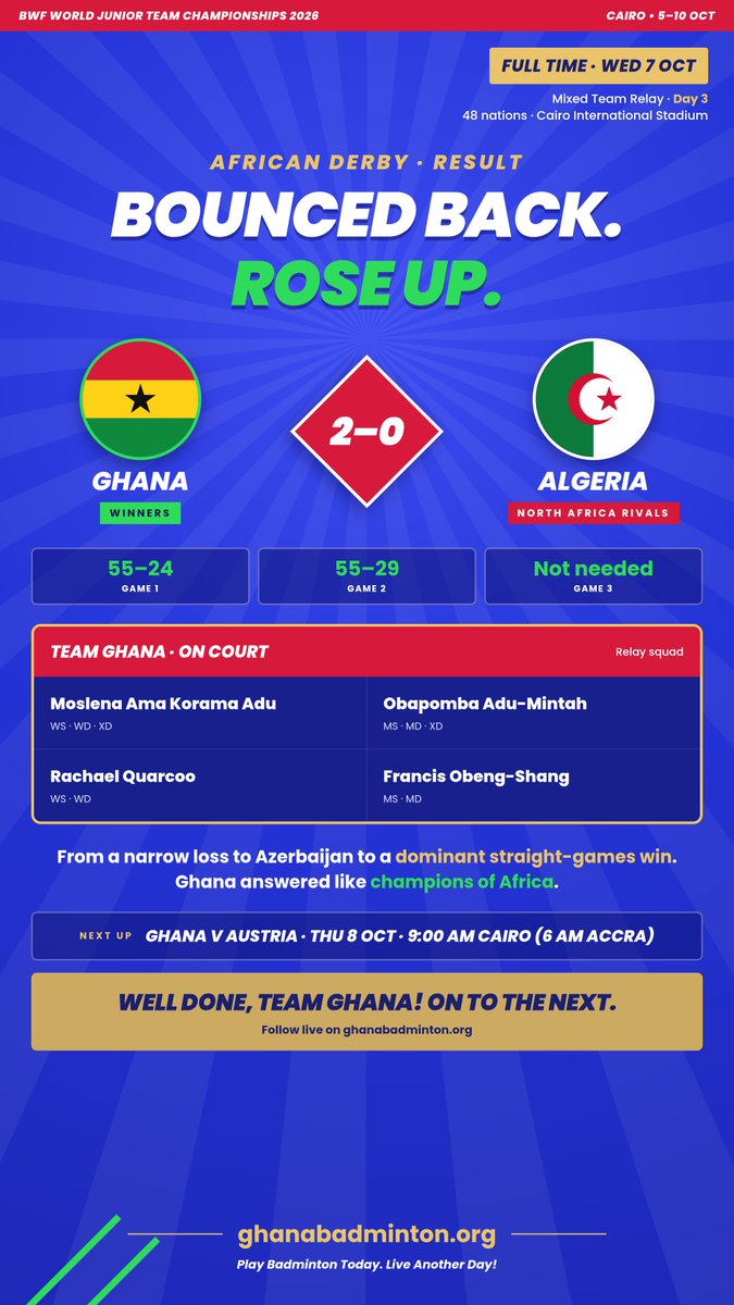 GhanaBadminton's tweet photo. 🇬🇭 *GHANA 2–0 ALGERIA!* 🔥
55–24 | 55–29 — straight games, no Game 3 needed. 💪

Well done, Team Ghana! 👏

⏭️ *Next: Ghana 🆚 Austria* — Thu 8 Oct, 6 AM Accra.

#TeamGhana #GhanaBadminton #badminton #garyalsmith #Ghana https://t.co/R5gFwFoHf5