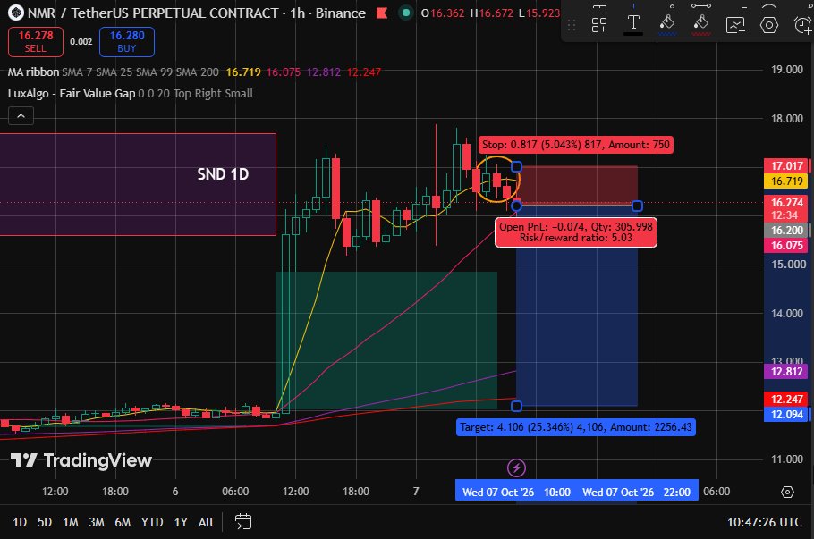 PalpaAnalis's tweet photo. {--DYOR--} Posisi Short NMR (Margin $1)

Entry di harga $16.200 dengan lev 20x SL -5% dan TP Full +25%
Alasannya : di TF 1H tersebut terdapat penolakan keras di area SND TF 1D dan juga market telah memotong MA 7 https://t.co/zjdEKqlNrI