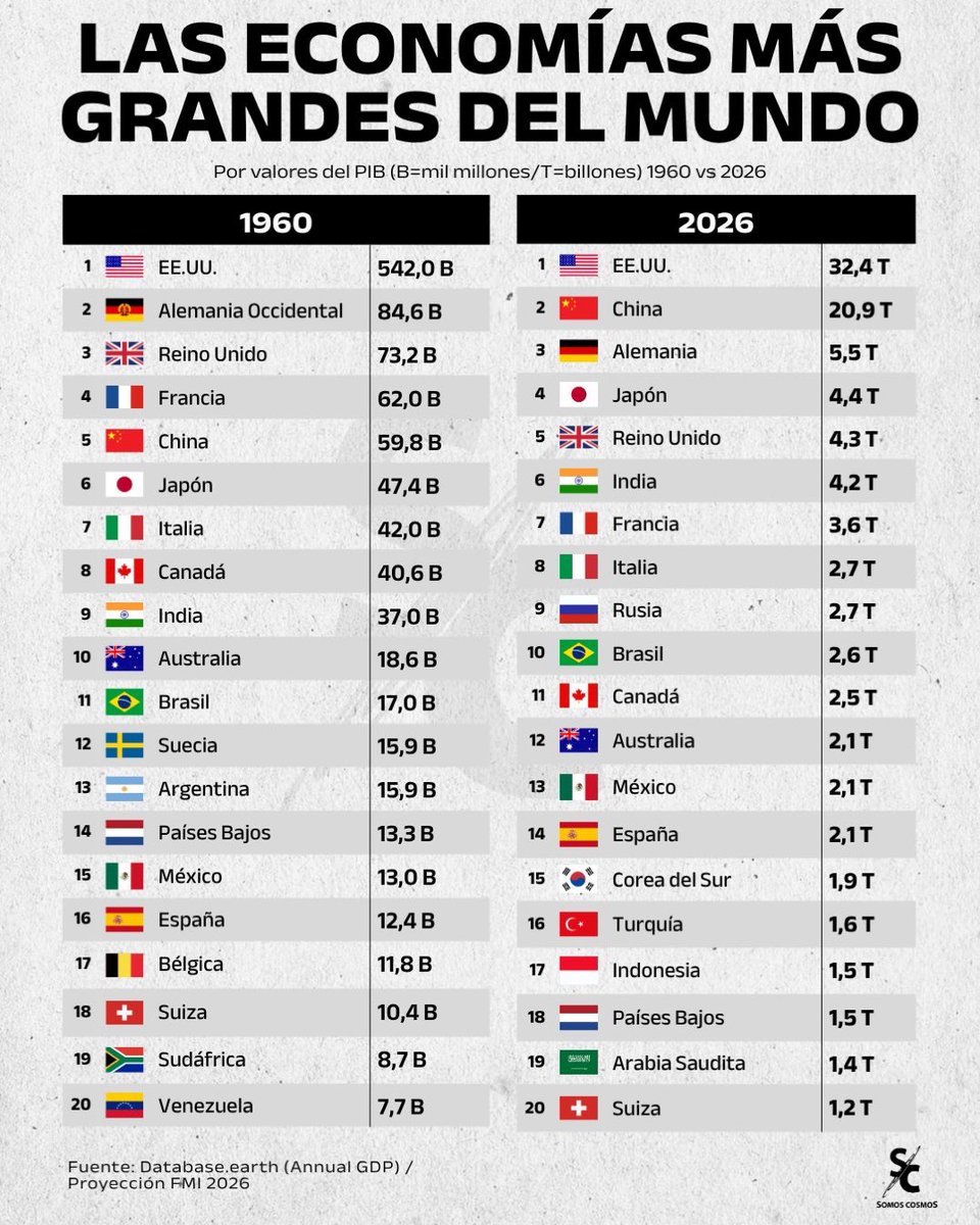 dfcastaneda's tweet photo. El mapa de las grandes economías https://t.co/nb6YbxI98a