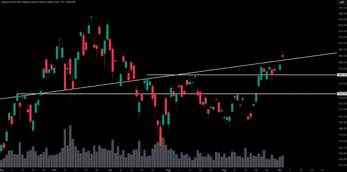 SeanOnTheTape's tweet photo. SOXX has broken above the generational ascending trendline that capped it since July. https://t.co/hasxvFn63p