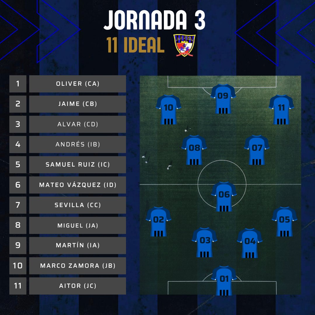 CDInterVA's tweet photo. 🏆 ¡LOS 11 Y 7 IDEALES DE LA JORNADA 3! ⚽

Presentamos los onces ideales de Fútbol 11 y Fútbol 7, formados por los jugadores más destacados de cada equipo, elegidos por sus respectivos entrenadores

👏 ¡Enhorabuena a todos los seleccionados por vuestro esfuerzo y trabajo!💪⚽ https://t.co/dUYtvcKmps