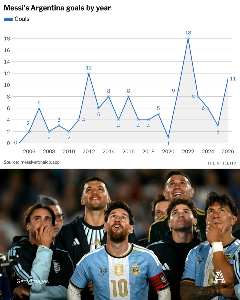 TheAthleticFC's tweet photo. Lionel Messi played 34 times at the World Cup (a record) and 39 times at Copa America (a record).

He appeared 208 times for Argentina (a record), and scored 126 times for his country (a record). Argentina's next-highest scorer of all time is Gabriel Batistuta on 56.  

Sixty-eight of Messi's 126 goals came after he turned 30, and he scored 15 at World Cups after his 35th birthday.

Thirty-five of his goals were at major tournaments, more than Diego Maradona scored in his 91 appearances for Argentina.

Messi reached eight finals in 13 major tournaments, including three World Cup finals (a joint record with Brazil's Cafu).

@will_jeanes breaks down the astonishing international career of Lionel Messi.

🔗 https://t.co/Ndim4auwMO
