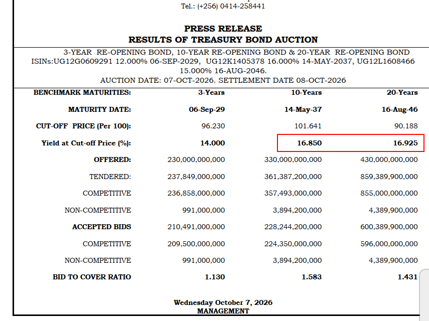 KakandeAlex's tweet photo. Treasury Bonds Investments.

We might be so Back.

20 Year Bond at 16.925% Yield and Discount of 10%

10 Year Bond at 16.85%. https://t.co/Bbncqtue3Y