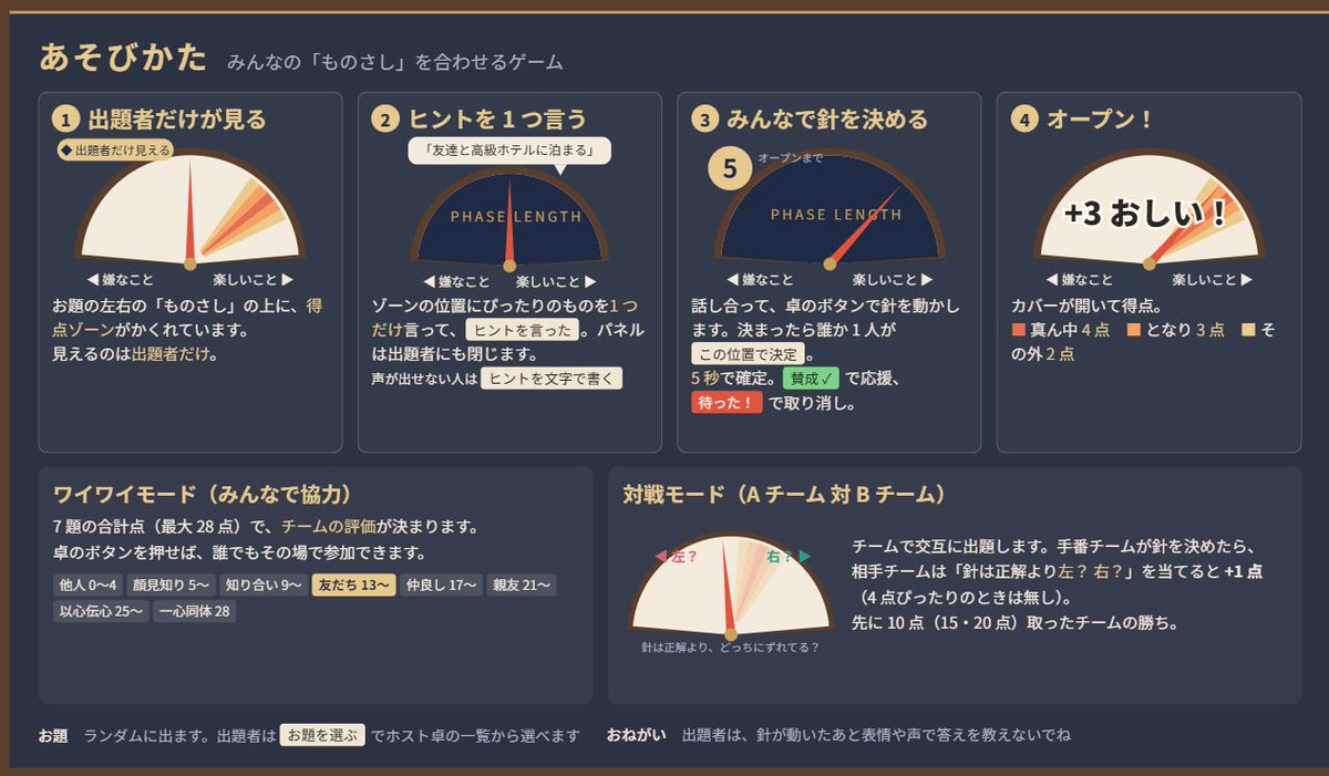 poniyama_vrc's tweet photo. 【VRChatワールド公開】

2～12＋人で遊べる価値観当てボードゲームワールド『フェーズレングス』を公開しました！

傑作「ウェーブレングス」の非公式ファンメイドワールドです

フレンドの価値観を推測して楽しめるワイワイ系のワールドです！

#VRChat #VRChat_world紹介

https://t.co/givKTa4fGj https://t.co/c2MVDH7WUg