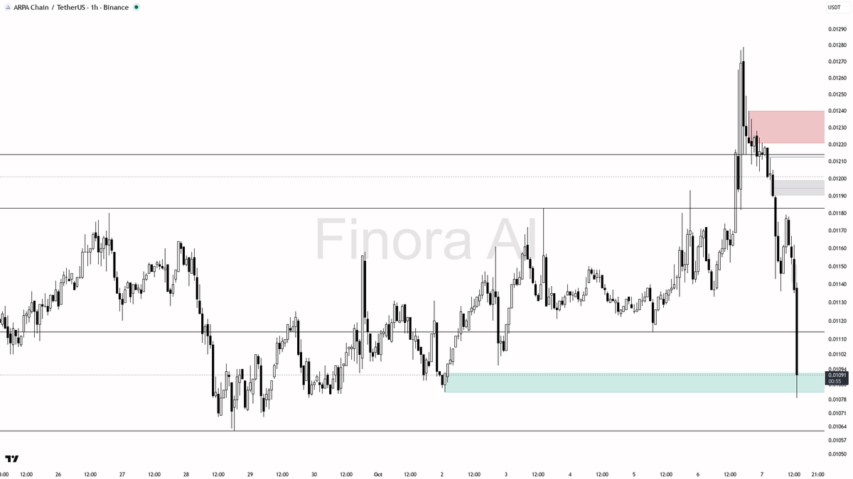 🛑 ARPA dives 2.6% on 9.4x volume—real exit, not fakeout, bears tighten grip 🧵👇 
 [📷](https://pbs.twimg.com/media/HUBd30NXMAANLzy.png) https://pbs.twimg.com/