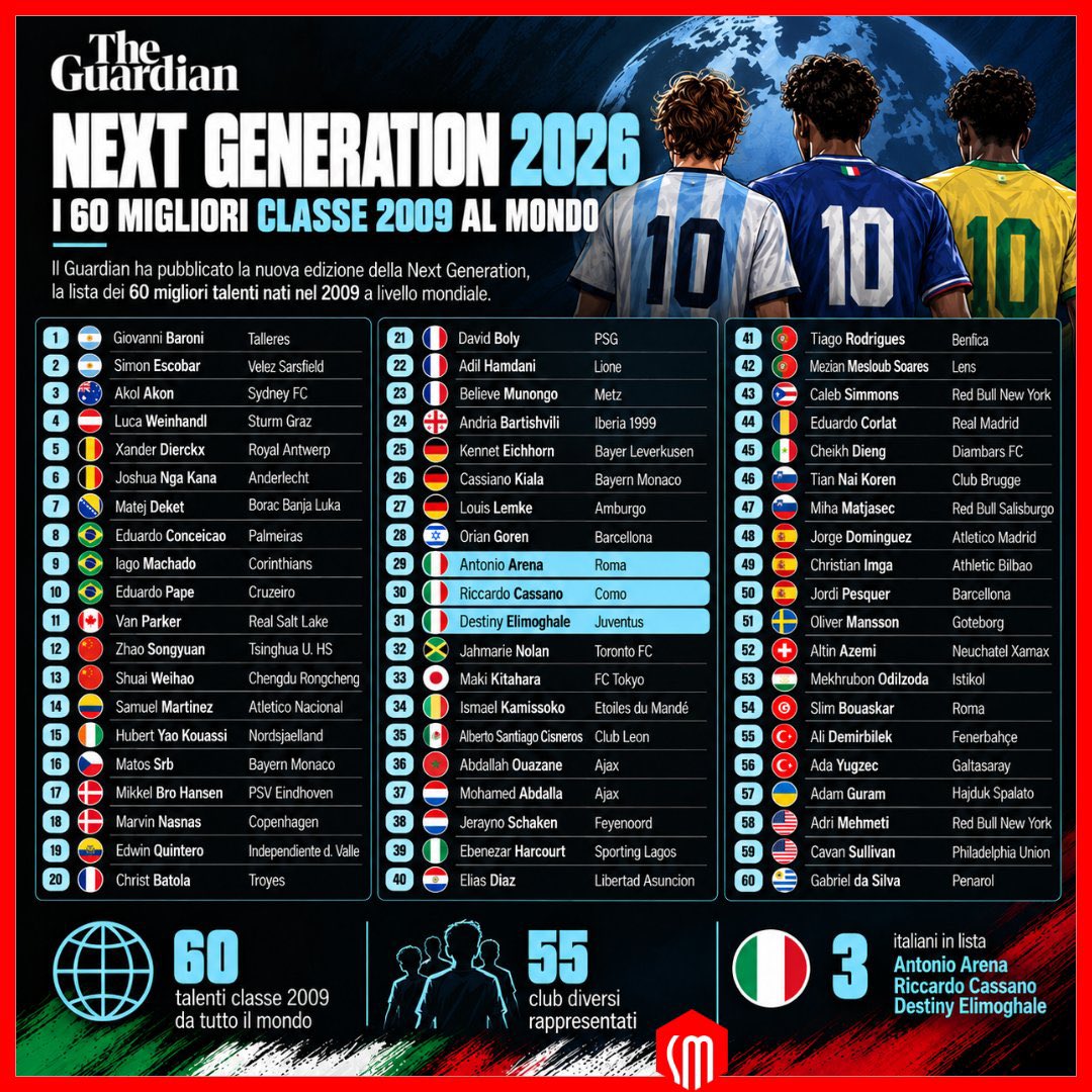 Casper_delinde's tweet photo. Yao Hubert, der kommer til FCN om to år, er med på The Guardians liste over verdens største talenter fra 2009-årgangen.
Mikkel Bro og Marvin Nasnas er de to danskere på listen.
#sldk #fcndk https://t.co/ty1tGWG3O0