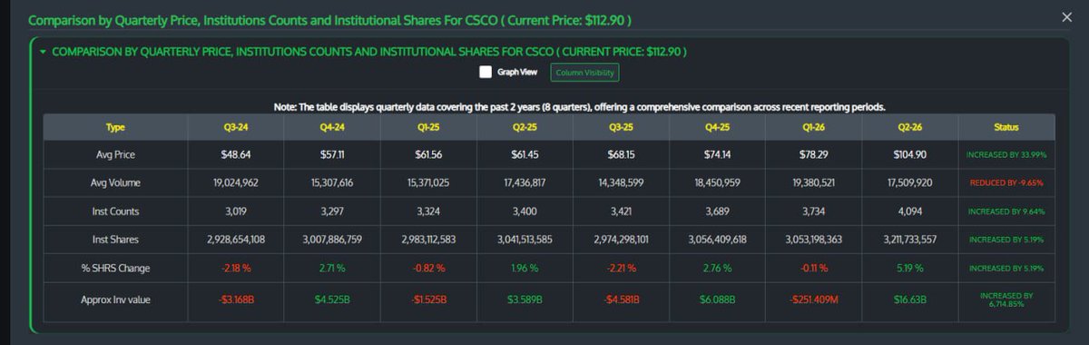 Samuelnaidu57's tweet photo. 𝐇𝐢 𝐅𝐚𝐦 👋

😂 𝐇𝐮𝐡𝐡𝐡… 𝐀𝐟𝐭𝐞𝐫 $NOK & $BB 𝐈’𝐦 𝐖𝐚𝐭𝐜𝐡𝐢𝐧𝐠 $CSCO 𝐂𝐥𝐨𝐬𝐞𝐥𝐲 👀

$CSCO is no longer just the old networking hardware story.

Cisco is shifting toward AI networking, high-speed switching, optics, security & software, while its massive installed base + channel ecosystem remain major advantages.

🚀 𝐀𝐈 𝐍𝐞𝐭𝐰𝐨𝐫𝐤𝐢𝐧𝐠 𝐈𝐬 𝐓𝐡𝐞 𝐊𝐞𝐲 𝐆𝐫𝐨𝐰𝐭𝐡 𝐃𝐫𝐢𝐯𝐞𝐫

FY2026 Revenue: $63.33B (+12%)
Networking Revenue: $34.67B (+22%)
The bigger story is AI infrastructure.

Cisco generated ~$4B in AI infrastructure revenue in FY2026 and is guiding for ~$7.5B in FY2027.

Key technologies: Silicon One + Acacia Optics

Cisco is positioning across scale-out and scale-across AI architectures.

🏢 𝐂𝐚𝐦𝐩𝐮𝐬 + 𝐄𝐧𝐭𝐞𝐫𝐩𝐫𝐢𝐬𝐞 𝐑𝐞𝐟𝐫𝐞𝐬𝐡

The AI story isn’t limited to hyperscalers.

In Q4:

Campus orders: ~+20%
Enterprise orders: +21%
Data-center networking orders: +35%+

That gives Cisco two major growth engines:
AI Infrastructure + Enterprise/Campus Refresh

🤝 𝐂𝐮𝐬𝐭𝐨𝐦𝐞𝐫𝐬 & 𝐄𝐜𝐨𝐬𝐲𝐬𝐭𝐞𝐦

Cisco has 40K–50K+ channel partners, with roughly 80–90% of product revenue flowing through the channel.

Key relationships include:

$NVDA | Bell Canada | $TSM | Splunk

Cisco has also highlighted multiple hyperscaler Silicon One design wins, while Meta has publicly discussed Cisco Silicon One systems.

🛡️ 𝐒𝐞𝐜𝐮𝐫𝐢𝐭𝐲 𝐈𝐬 𝐑𝐞-𝐀𝐜𝐜𝐞𝐥𝐞𝐫𝐚𝐭𝐢𝐧𝐠

FY2026 Security Revenue: $8.23B (+2%)
Q4 Security Growth: +14%
Firewall Orders: +30%+

New products including Hypershield, AI Defense, Secure Access & XDR are expanding the opportunity.

The Splunk acquisition could become increasingly important for future growth.

📊 𝐅𝐢𝐧𝐚𝐧𝐜𝐢𝐚𝐥 𝐌𝐨𝐦𝐞𝐧𝐭𝐮𝐦

FY2026:

Revenue: $63.33B (+12%)
GAAP EPS: $3.33 (+31%)
Non-GAAP EPS: $4.33 (+14%)
FCF: ~$12.8B

Q4 revenue reached $17.25B (+18%), with Networking up 28%.

🎯 𝐅𝐘𝟐𝟎𝟐𝟕 𝐆𝐮𝐢𝐝𝐚𝐧𝐜𝐞

Revenue: $72.2B–$73.4B
Non-GAAP EPS: $5.05–$5.11
AI Infrastructure Revenue: ~$7.5B

That’s a mid-teens growth outlook, very different from Cisco’s low-growth narrative of the past.

🏦 𝐈𝐧𝐬𝐭𝐢𝐭𝐮𝐭𝐢𝐨𝐧𝐚𝐥 𝐈𝐧𝐭𝐞𝐫𝐞𝐬𝐭

$CSCO institutional interest is also increasing.

Institutional Holders: 3,019 → 4,094 (+35.61%)
Institutional Shares: 2.93B → 3.21B (+9.91%)

Major holders include Vanguard, BlackRock, State Street, Morgan Stanley, Fidelity (FMR), Geode Capital and Invesco.

Notable increases include Invesco +66.69%, D.E. Shaw +604%, Two Sigma +498% and Citadel +106%.

This alone isn’t a bullish signal, but rising institutional positioning alongside the AI networking + enterprise refresh story is another important point to watch.

🧠 𝐂𝐢𝐬𝐜𝐨’𝐬 𝐌𝐨𝐚𝐭

The biggest advantage isn’t just hardware.

Massive Installed Base + Switching Costs + 40K–50K Partners + Certifications + Enterprise Relationships + Broad Product Portfolio

Cisco is now layering Silicon One + Acacia Optics + Splunk + AI/Security software on top of that installed base.

That creates the potential for a platform story, not just a hardware refresh story.

🔍 𝐖𝐡𝐚𝐭 𝐈’𝐦 𝐖𝐚𝐭𝐜𝐡𝐢𝐧𝐠

AI Revenue → Can $CSCO reach ~$7.5B?
AI Orders → Will hyperscaler demand continue?
Margins → Can AI growth happen without major margin pressure?
Campus Refresh → Will enterprise demand remain strong?
Security → Can Splunk + Hypershield accelerate growth?
Silicon One → Can Cisco take share from Arista, Broadcom, NVIDIA & custom silicon?

🎯 𝐓𝐡𝐞 𝐓𝐡𝐞𝐬𝐢𝐬

AI Infrastructure → Silicon One + Optics → Data Centers → Campus Refresh → Security → Recurring Software

The installed base isn’t the question.

The bigger question:

Can Cisco capture meaningful share of the AI networking cycle while maintaining its margins?

If yes, $CSCO could be entering a new growth phase after several years of relatively modest growth.

📌 Credits: I used data and research referenced from @ThinkSabio, including company fundamentals, institutional ownership, SEC filings, customers & partners, contracts, backlog, catalysts, and industry developments.

NFA. DD.