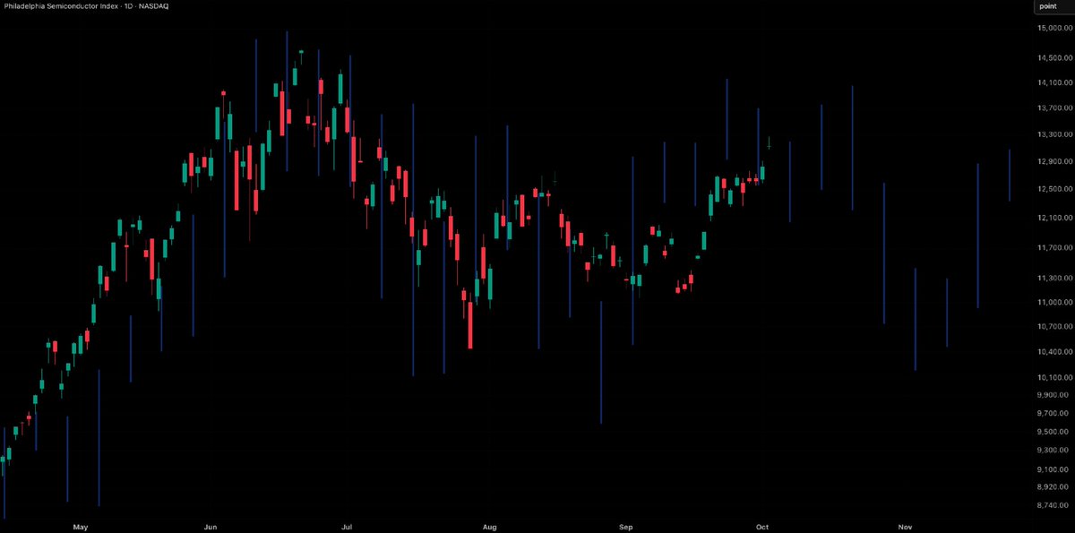 SeanOnTheTape's tweet photo. I still expect a major swing high. The dot-com comparison I first showed around the June peak remains central to that view. Strong supplier earnings can coexist with a speculative capex boom while customer returns remain the weak point in the funding story.
SOXX reclaiming its long-term trendline and NVDA breaking above 230 are challenging the timing of that call. If the breakouts hold and leadership strengthens, the bearish timing moves back. Failed breakouts would bring the topping risk straight back into focus.
