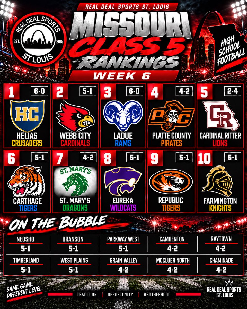 Realdeal_314's tweet photo. The Missouri State Ranking Class 4-6
@GSV_Acct @CMG_SPORTS_  @MoScoreboardGuy  @All_MO_Sports  @MissouriScoop @MissouriSportsT  @MetroSportsSTL  @hssportscaravan  @timgodfrey_ @klwilk88 @overbey13 @earlaustinjr @tysnetwork314 https://t.co/17CIpf74Vp