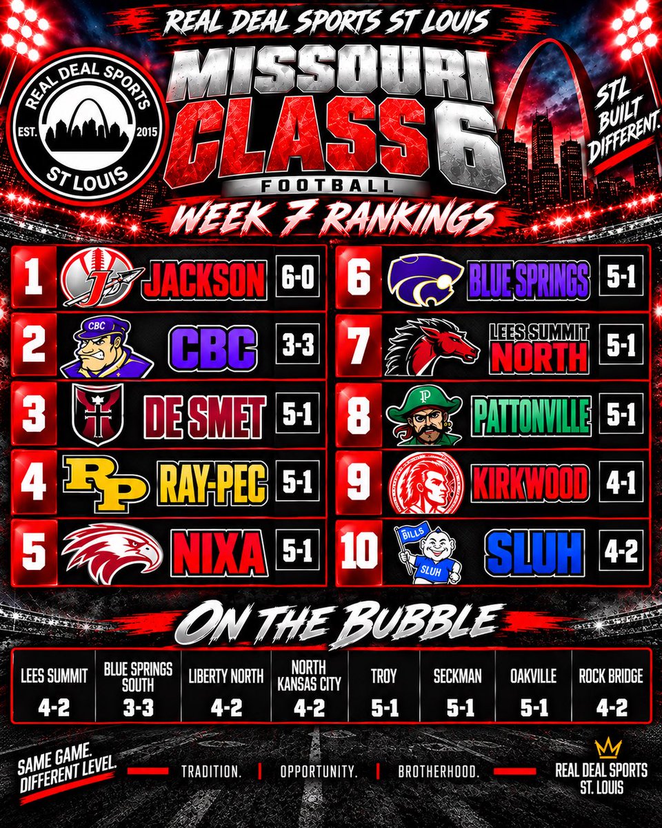 Realdeal_314's tweet photo. The Missouri State Ranking Class 4-6
@GSV_Acct @CMG_SPORTS_  @MoScoreboardGuy  @All_MO_Sports  @MissouriScoop @MissouriSportsT  @MetroSportsSTL  @hssportscaravan  @timgodfrey_ @klwilk88 @overbey13 @earlaustinjr @tysnetwork314 https://t.co/17CIpf74Vp
