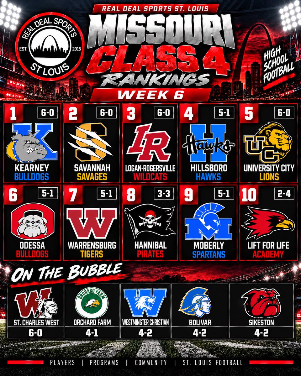 Realdeal_314's tweet photo. The Missouri State Ranking Class 4-6
@GSV_Acct @CMG_SPORTS_  @MoScoreboardGuy  @All_MO_Sports  @MissouriScoop @MissouriSportsT  @MetroSportsSTL  @hssportscaravan  @timgodfrey_ @klwilk88 @overbey13 @earlaustinjr @tysnetwork314 https://t.co/17CIpf74Vp